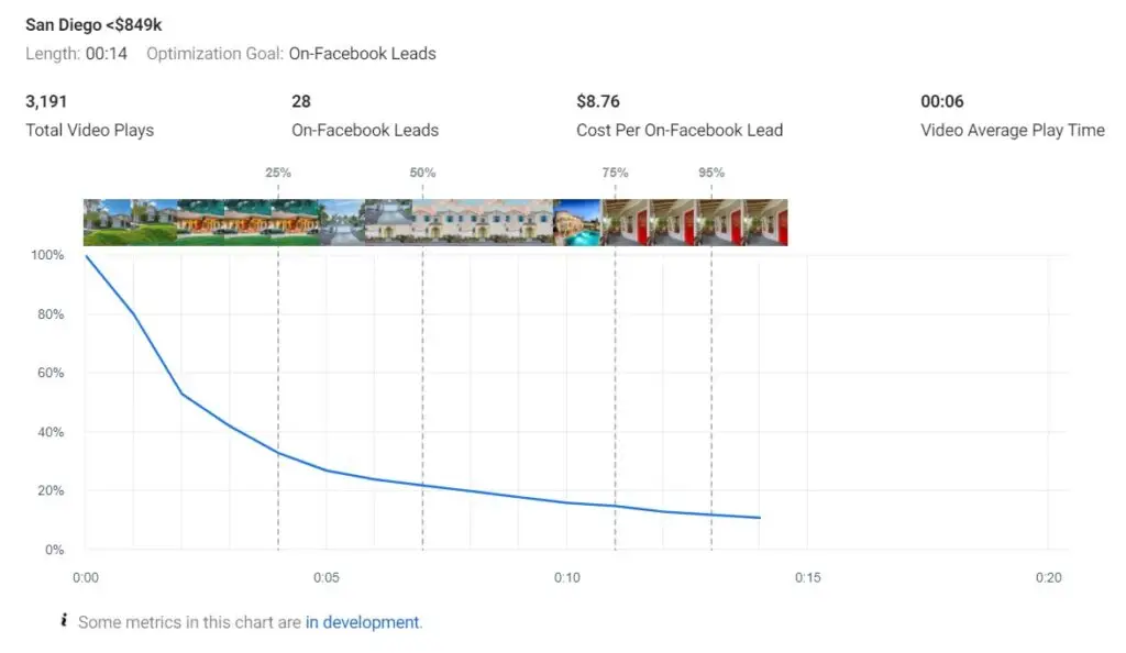 Facebook stats showing cost per lead