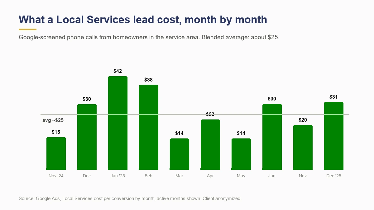 Local Services cost per lead by month averaging about 25 dollars for a North Boston landscape construction company