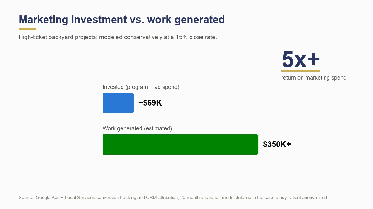 Marketing investment of 69K dollars versus 350K dollars in estimated work generated, a 5x return