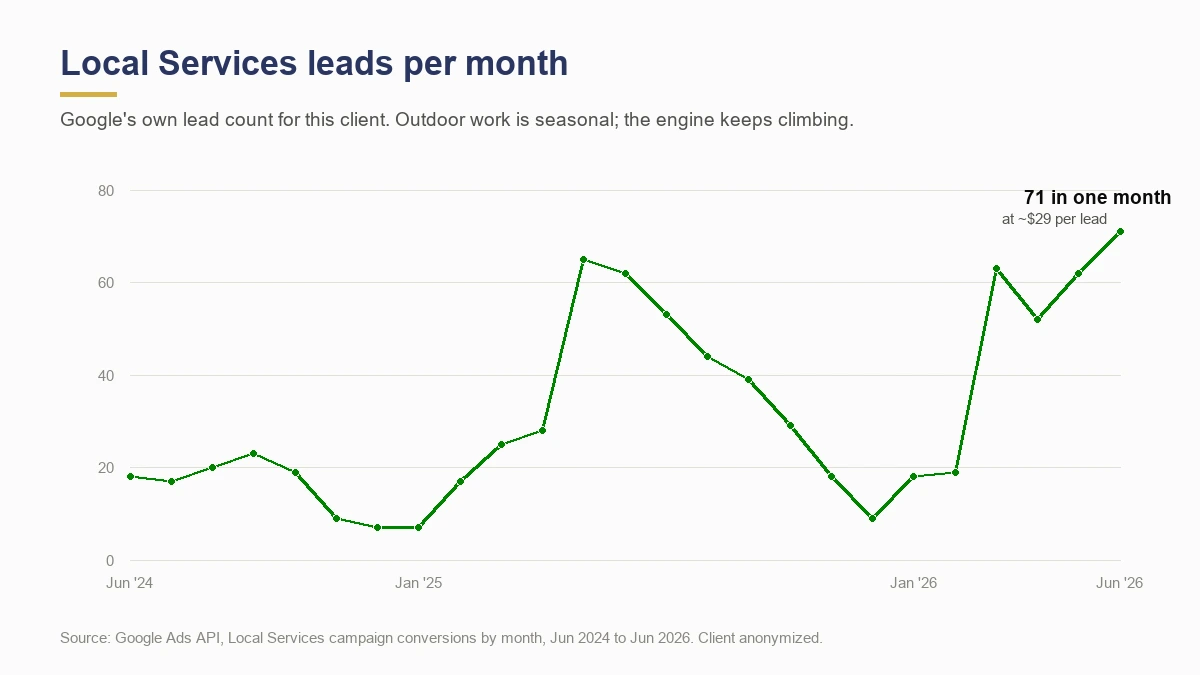 Local Services leads per month growing from 18 to a 71-lead peak for a Pittsburgh-area landscape contractor