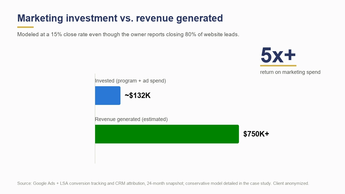 Marketing investment of 132K dollars versus 750K dollars in estimated revenue, a 5x return