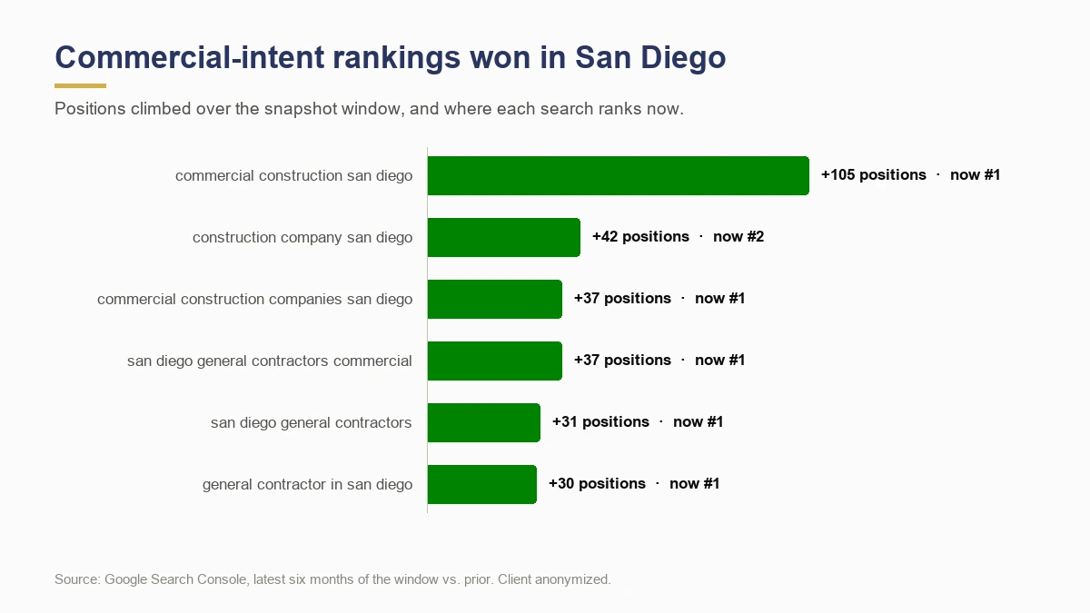 Commercial-intent keyword rankings won in San Diego, climbing 30 to 105 positions to number 1