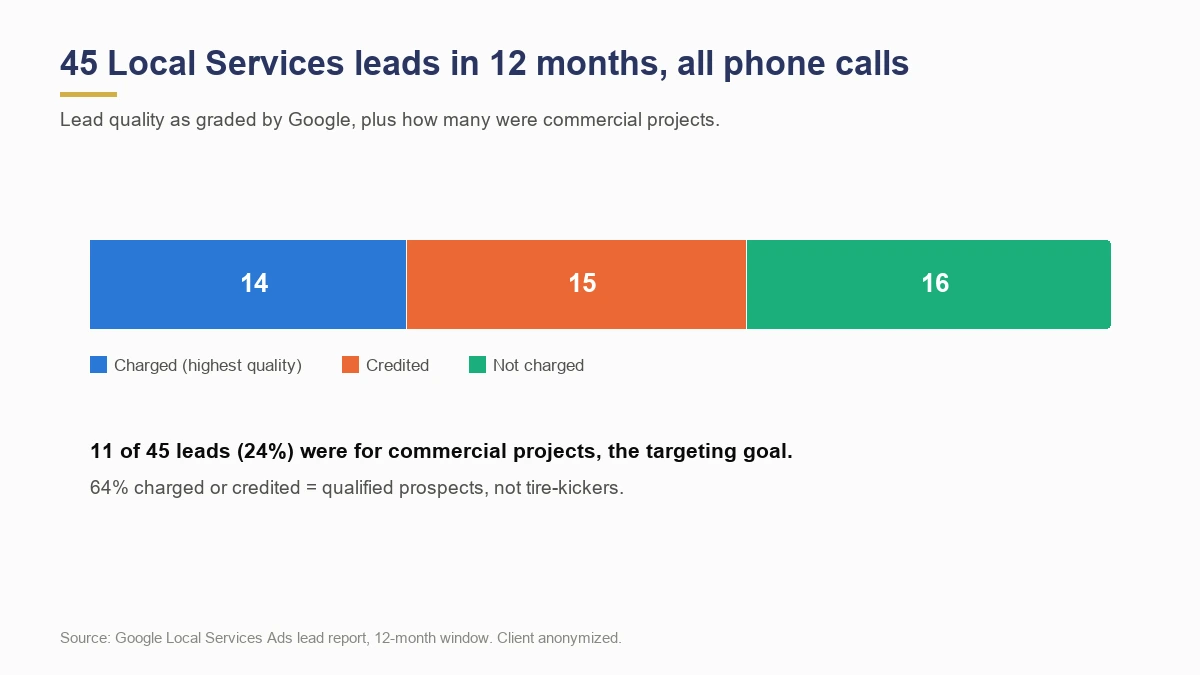 45 Google Local Services leads in 12 months with 64 percent charged or credited quality