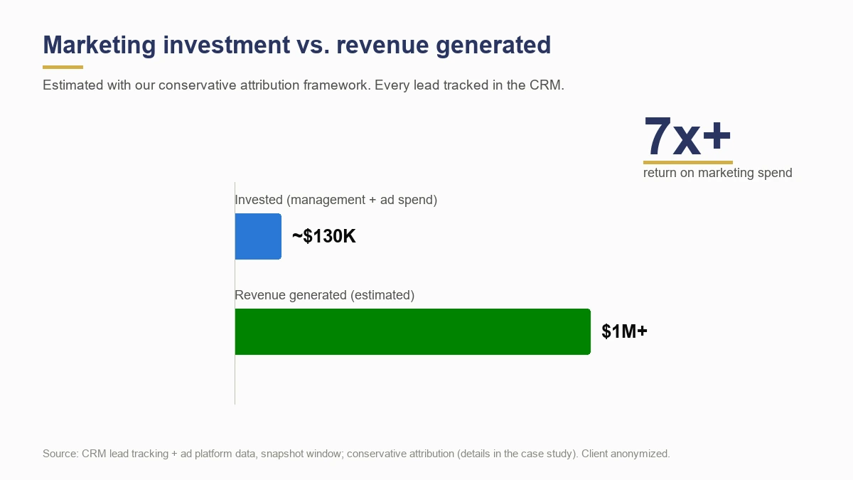 Marketing investment of 130K dollars versus over 1 million dollars in estimated revenue, a 7x return