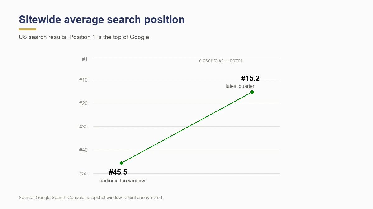 Average Google search position improving from 45 to 15 for a San Diego commercial general contractor