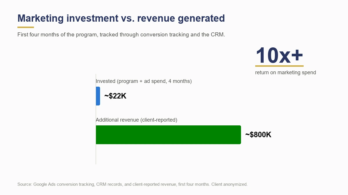 Marketing investment of 22K dollars versus 800K dollars in additional revenue, better than a 10x return