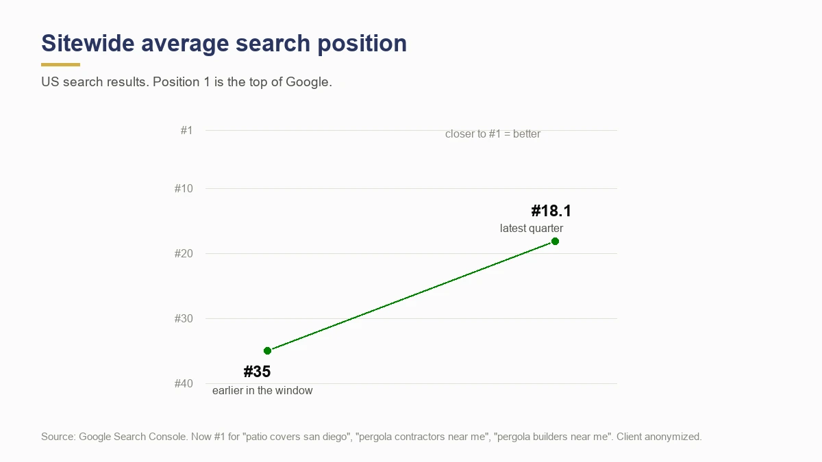 Sitewide average search position improving from 35 to 18 with number 1 rankings for patio covers san diego