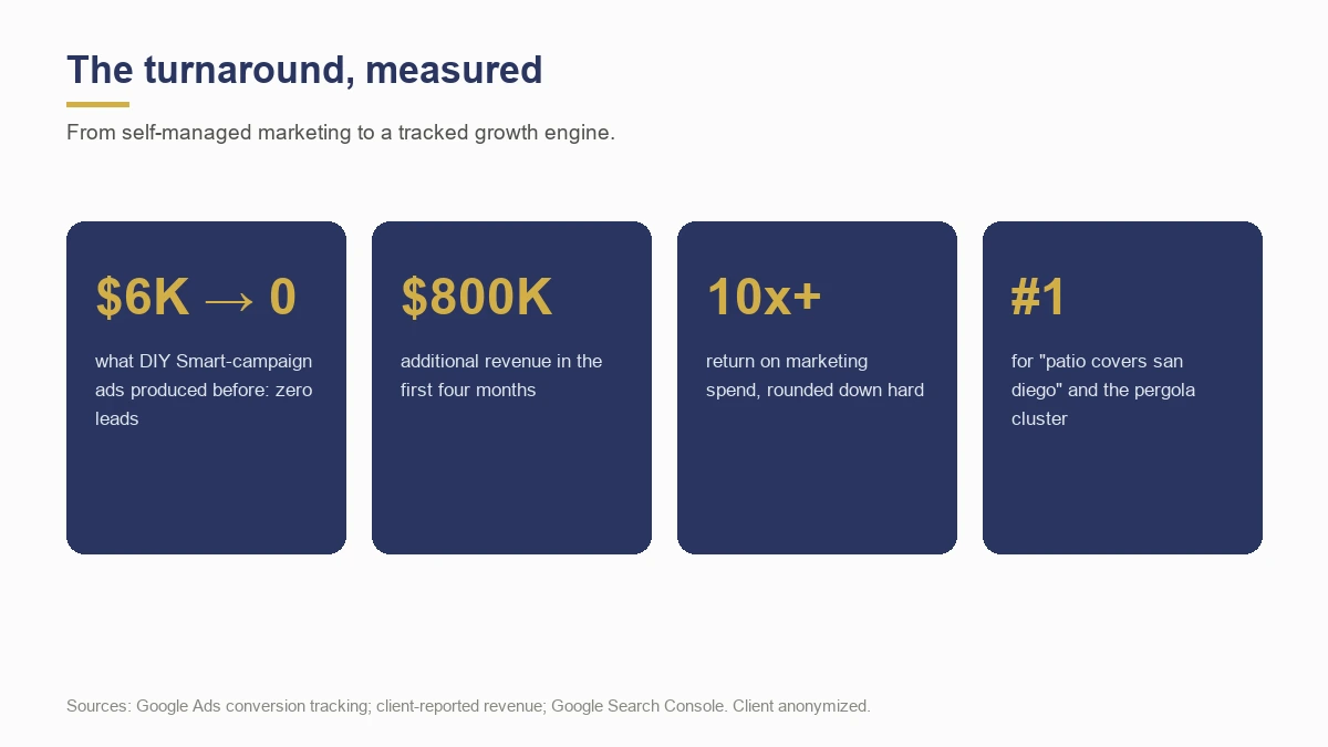 Stat tiles: 6K dollars of DIY ads produced zero leads, 800K additional revenue in four months, 10x return, number 1 rankings
