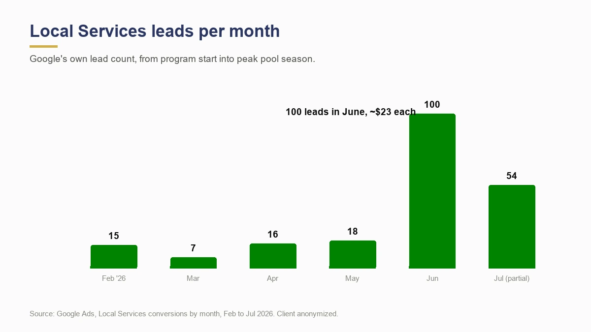 Local Services leads per month growing to 100 leads in June at about 23 dollars each