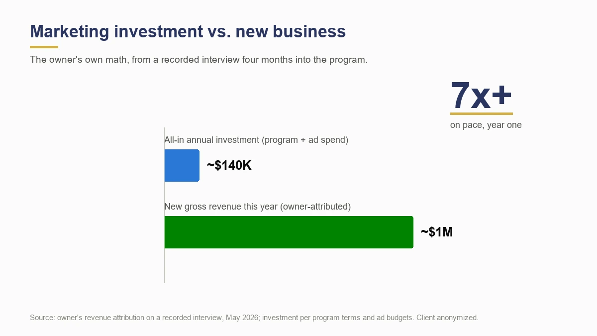 140K dollar annual marketing investment versus 1 million dollars in owner-attributed new gross revenue, on pace for 7x